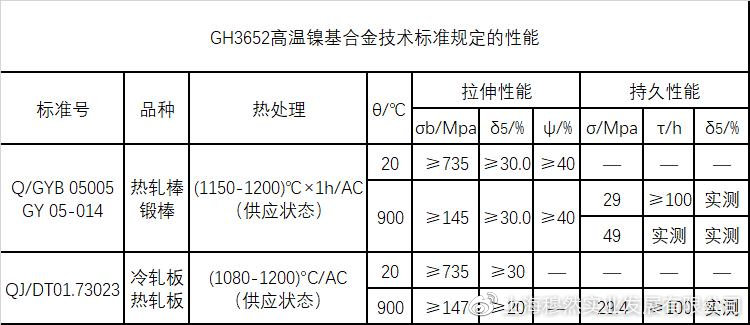 GH3652技术标准规定的性能.jpg